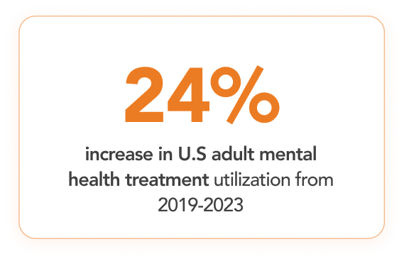 24% increase in U.S adult mental health treatment utilization from 2019-2023