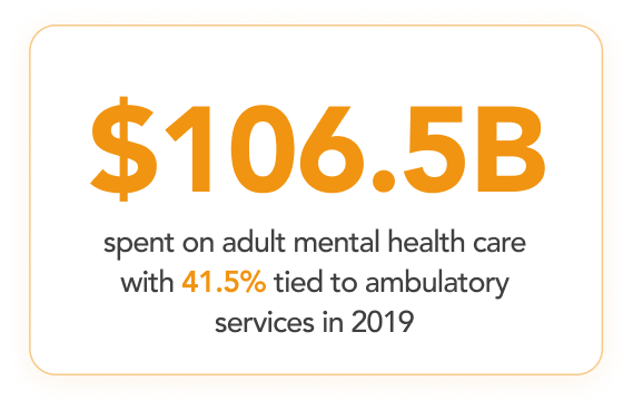 6.5B spent on adult mental health care with 41.5% tied to ambulatory services in 2019