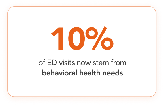 10% of ED visits stem from behavioral health needs