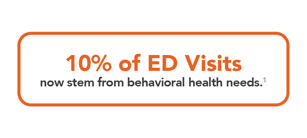 ED Visits4x - AArete 10% of ED Visits
now stem from behavioral health needs
