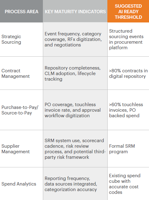 Table of process areas, maturity indicators, and AI-ready threshold suggestions (Strategic Sourcing, Contract Management, Purchase-to-Pay, Supplier Management, Spend Analytics).