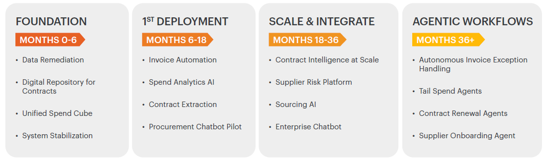 Four-stage roadmap: Foundation (0–6 months), 1st Deployment (6–18), Scale & Integrate (18–36), and AGENTIC WORKFLOWS (36+), each with key tasks listed.