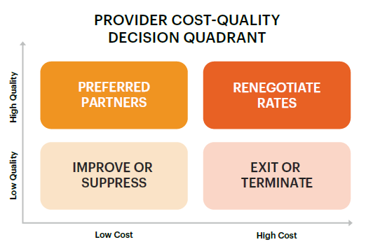 Provider graphic network ebook - AArete Provider Cost-Quality Decision Quadrant graphic