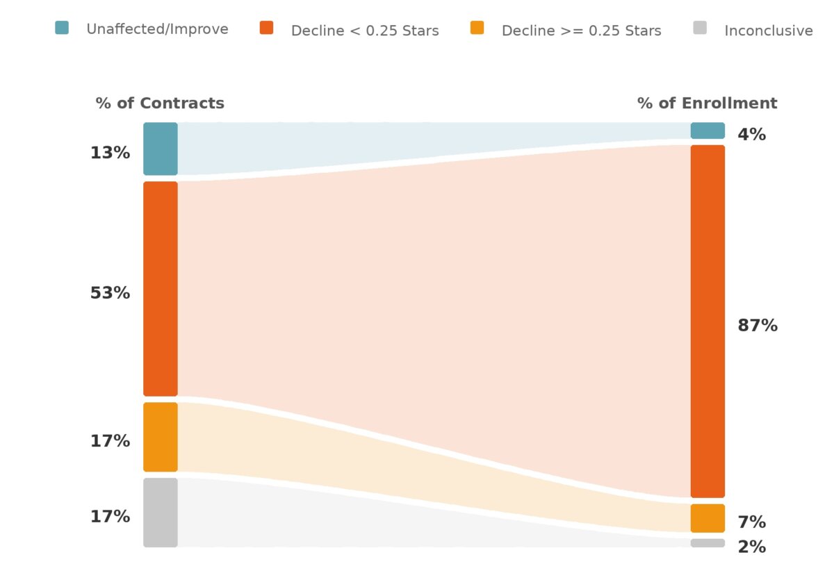 Stacked area chart showing the percentage distribution of contracts and enrollment across outcome categories: Unaffected/Improve, Decline =0.25, and Inconclusive, with color legend on top.